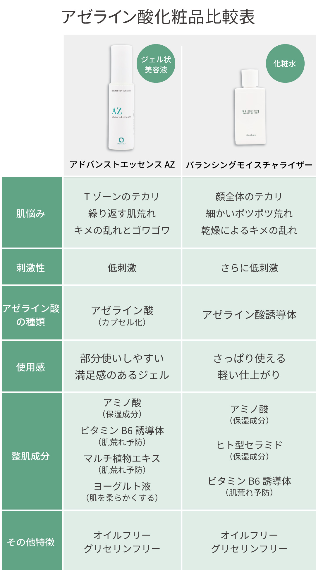 アゼライン酸化粧品比較表