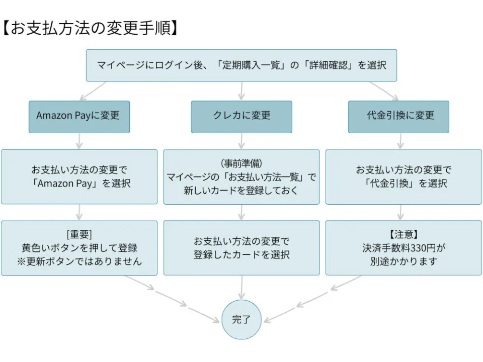 定期便支払方法変更