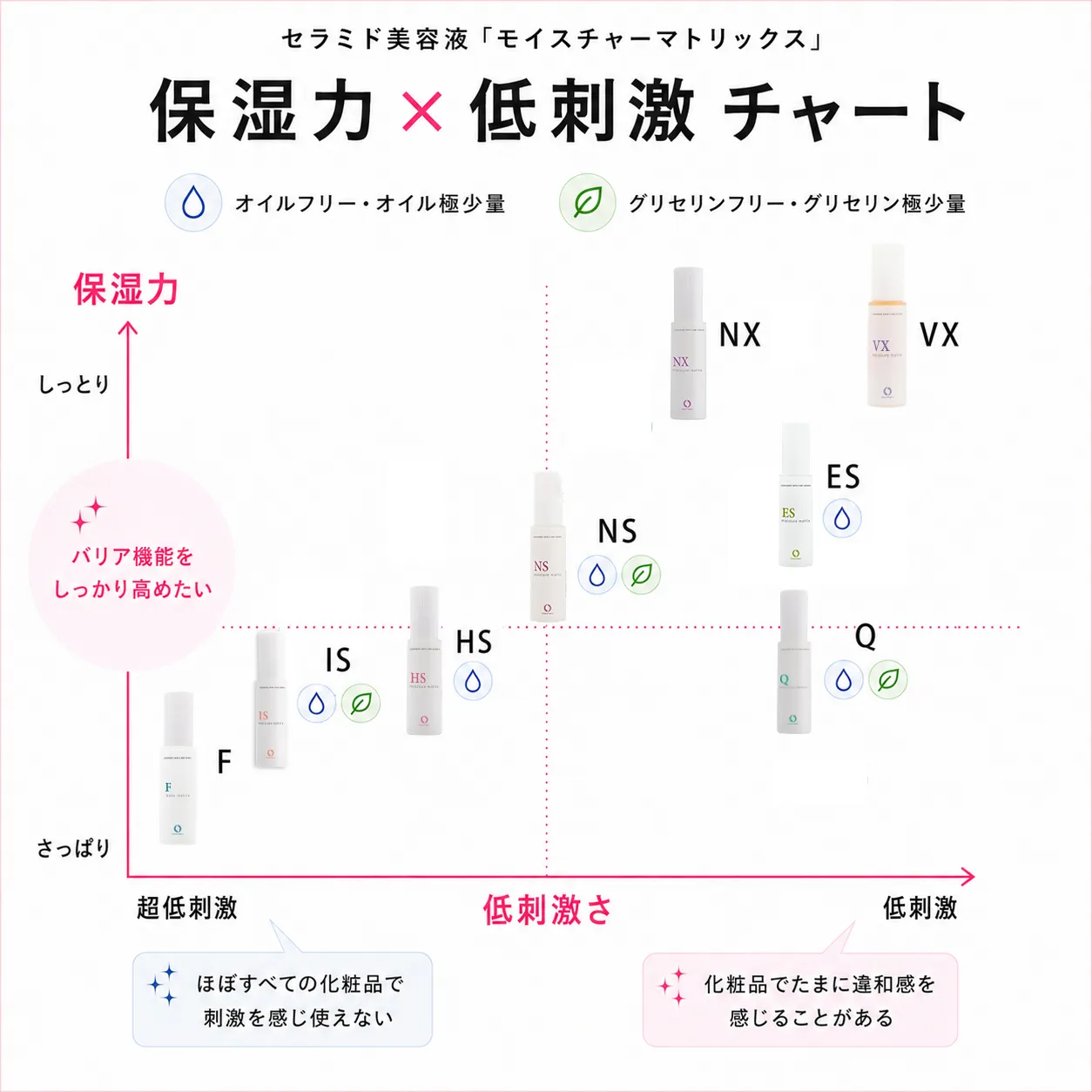 セラミド美容液「モイスチャーマトリックス」の保湿＆低刺激チャート