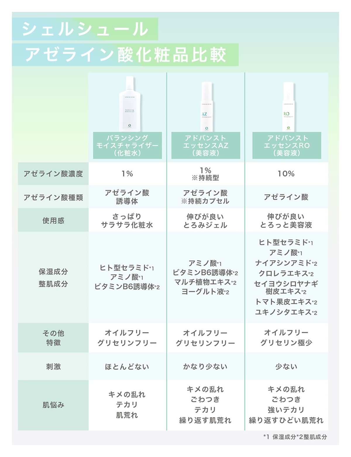 ３種のアゼライン酸化粧品比較表